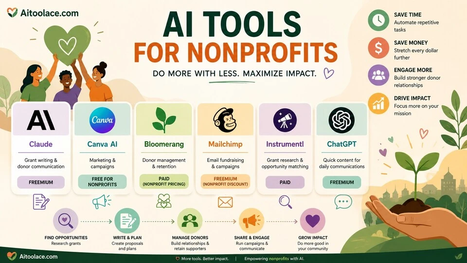 AI tools for nonprofit organizations to write grants manage donors and do more with less in 2026